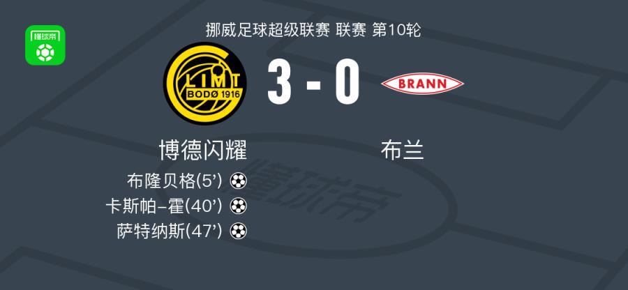 博德闪耀3-0击败布兰，布隆贝格、卡斯帕-霍和萨特纳斯破门