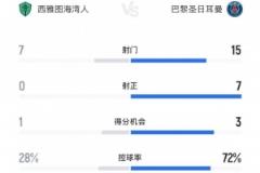 西雅图海湾人0-2不敌巴黎 全场数据揭示射门与射正劣势