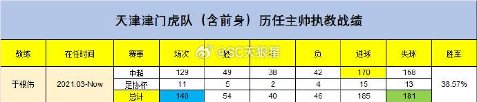 博主：于根伟率队迎关键战，天津津门虎客场冲击百胜里程碑